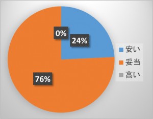 金額別（201601）