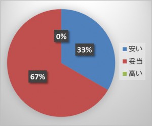 金額別（201512）