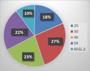 年齢別（201512）