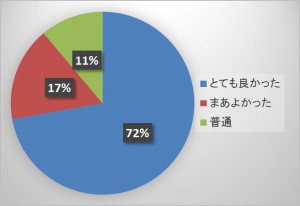 評価別（201512）